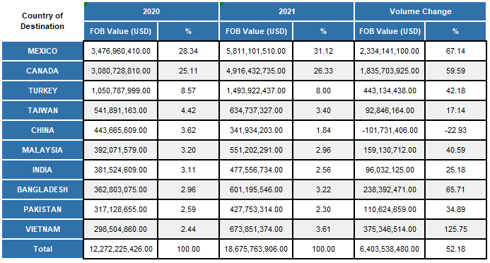 tabela de dados de demanda do mercado internacional