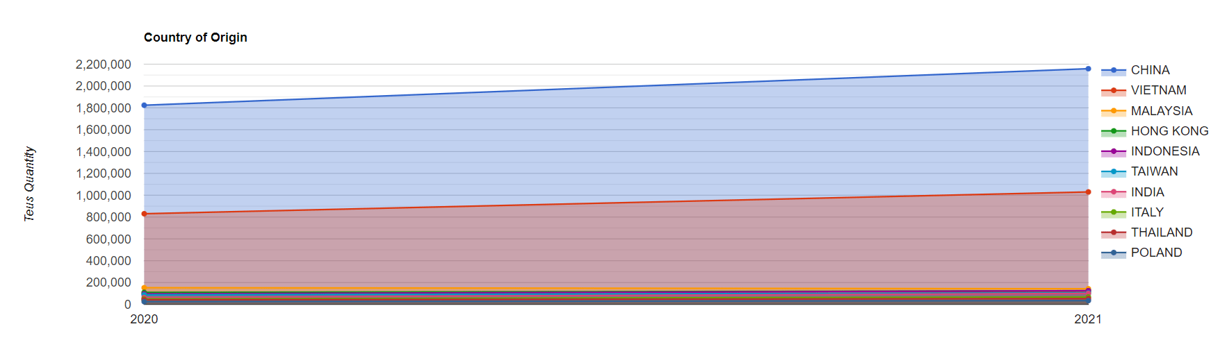 quantidade TEU por país de origem 