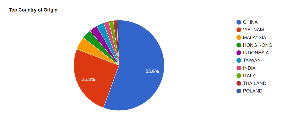 quantidade TEU gráfico de pizza do país de origem